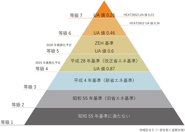 断熱等級について